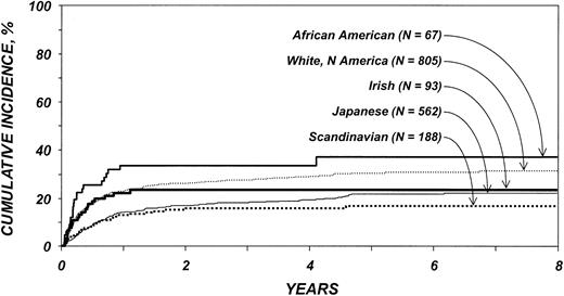 Figure 2. Cumulative incidence of treatment-related mortality by ethnic group among patients 20 years and older. Lines represent populations as in Figure 1.