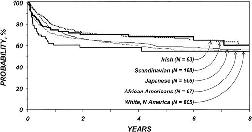 Figure 3. Probability of leukemia-free survival by ethnic group among patients 20 years and older. Lines represent populations as in Figure 1.