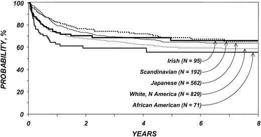 Figure 4. Probability of survival by ethnic group among patients 20 years and older. Lines represent populations as in Figure 1.