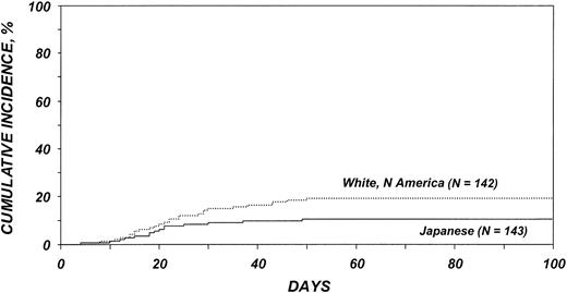 Figure 5. Cumulative incidence of acute GVHD by ethnic group among patients younger than 20 years. Thin dotted line indicates white persons from North America; thin solid line, Japanese.
