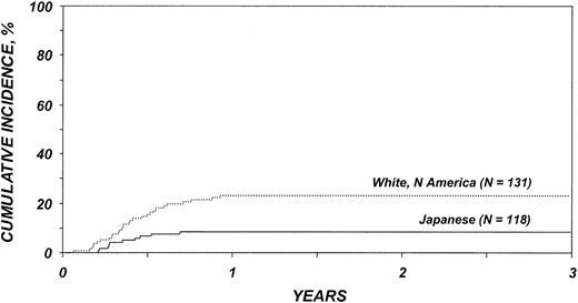 Figure 6. Cumulative incidence of chronic GVHD by ethnic group among patients younger than 20 years. Lines represent populations as in Figure 5.