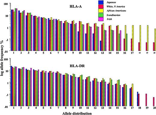 Figure 7. Ranked frequencies of the 20 most common HLA-A (top) and HLA-DR (bottom) alleles of each population as a representation of the degree of genetic diversity within populations. Blue bars indicate Japanese; red bars, White Americans; yellow bars, African Americans; green bars, Scandinavians; and pink bars, Irish.