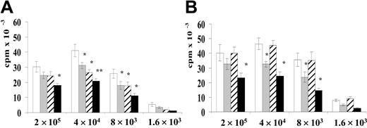 Figure 2. Outgrowth of B cells in EBV-infected CBMC cultures. The outgrowth of B cells was detected by thymidine incorporation of the 12-day-old cultures. 3H-thymidine was present during the final 14 hours. The cultures initiated with the indicated cell numbers were cultured (A) without (□), or with Trx80 (▦), PSK (▨), or Trx80 + PSK (▪). (B) Cultures without (□), or with Trx80 (▦), IL-2 alone (▨), or Trx80 + IL-2 (▪). The results represent the mean ± SEM of 3 independent experiments. *P < .05 and **P < .01 compared with untreated cultures.