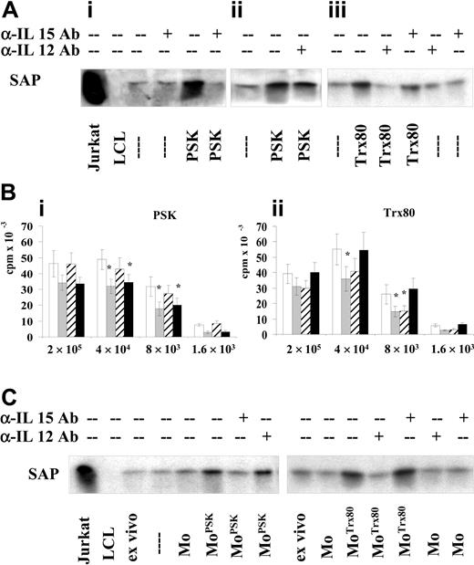 Figure 4. Antibodies against IL-15 or IL-12 abrogated the effect of PSK and Trx80, respectively. (A) EBV-infected CBMCs were cultured with PSK or Trx80 in the presence of antibodies against IL-15 (10 μg/mL) or IL-12 (10 μg/mL). SAP expression was assayed on the sixth day. Panels Ai-iii are results from different experiments. Cultures containing PSK (i) without and with antibodies against IL-15, and (ii) without and with antibodies against IL-12; and (iii) cultures containing Trx80 without and with antibodies against IL-15 or IL-12. The results show 1 of 3 experiments. (B) 3H-thymidine incorporation of the cells in 12-day-old cultures containing neutralizing antibodies of IL-15 or IL-12. (i) Cultures without (□), or with PSK (▦), PSK and anti–IL-15 Ab (▨), or PSK and anti–IL-12Ab (▪); (ii) cultures without (□), or with Trx80 (▦), Trx80 and anti–IL-15Ab (▨), or Trx80 and anti–IL-12 Ab (▪). The results represent the mean ± SEM of 3 independent experiments. *P < .05 compared with untreated cultures. (C) EBV-infected monocyte-depleted populations were cultured. The monocytes without pretreatment or with PSK or Trx80 for 20 hours were reintroduced as indicated. To parallel IL-15 or IL-12, neutralizing antibodies were added. SAP expression was assayed in cells of 3-day-old cultures.