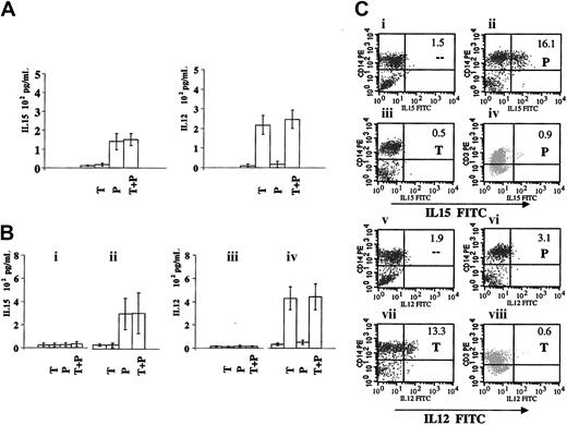 Figure 5. Cytokine production in the PSK- or Trx80-containing CBMC cultures. (A-B) IL-15 and IL-12 content in the supernatant of 3-day-old cultures tested by ELISA. Cultures with Trx80, PSK, or Trx80 + PSK are marked as T, P, and T + P, respectively. (A) EBV-infected CBMCs. The results represent mean ± SD of 3 independent experiments. (B) The monocyte-depleted population was infected with EBV. (i,iii) Cultured without or with Trx80, PSK, or Trx80 + PSK. (ii,iv) The isolated monocytes were exposed for 20 hours without or with Trx80, PSK, or Trx80 + PSK and reintroduced to the cultures. The results represent mean ± SD of 4 independent experiments. (C) Intracellular expression of IL-15 and IL-12 detected by flow cytometry. EBV-infected CBMCs were cultured alone or with Trx80 or PSK for 48 hours. During the final 10 hours, monensin was added. Panels Ci-iii and Cv-vii show IL-15 or IL-12 expression of the CD14+ monocytes in the gated large cell population. Panels Civ and Cviii show IL-15 or IL-12 expression of the CD3+ T cells in the gated small populations. The results show 1 of 3 independent experiments with similar results.