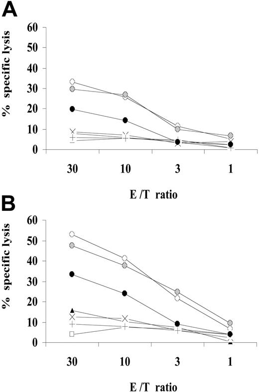 Figure 6. Cytotoxic function generated after restimulation of the Trx80- and PSK-containing EBV-infected CBMC cultures. The EBV-infected cultures containing Trx80 or Trx80 and PSK were restimulated on the days 7 and 14 with irradiated (50 Gy) autologous EBV-infected B cells, at a ratio of 10:1, in the presence of Trx80 or Trx80 plus PSK. Beginning on day 9, 20 U/mL IL-2 was added every third day. On day 19, B lymphocytes were depleted. The remaining cells were tested for cytotoxic function. (A) Effector cells from Trx80-containing cultures. (B) Effector cells from Trx80 + PSK–containing cultures. Targets: autologous EBV-infected B cells (○), preincubated with mAb W6/32 (⬡), preincubated with mAb CR3/43 (•); autologous CD40L- and IL-4–activated B cells (□); K562 (▴); allogeneic LCLs: CBM1 (X); LS-LCL (+).
