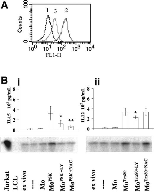 Figure 7. PI 3-kinase and ROS involvement in the activation and cytokine production of monocytes. Aliquots of monocytes were incubated for one hour with the PI 3-kinase inhibitor LY294002 (10 μM), or with the antioxidant NAC (5 mM), and thereafter exposed to PSK or Trx80 for 12 hours. DCFH-DA (5 μM) was added during the final 1-hour incubation to 1 aliquot of the PSK-treated monocytes. (A) Flow cytometry FACS analysis of DCFH-DA, which indicates ROS production. Monocytes without treatment, PSK treated, NAC + PSK treated are indicated by 1, 2, and 3, respectively. The results show 1 of 4 experiments. (B) The treated monocytes were reintroduced to the EBV-infected monocyte-depleted cultures. (i) PSK-exposed monocytes. (ii) Trx80-exposed monocytes reintroduced to the cultures. After 48 hours, the culture media were collected and analyzed for IL-15 and IL-12 content. *P < .05 and **P < .01 as compared with cultures to which PSK-exposed (i) or Trx80-exposed (ii) monocytes were re-introduced. The results represent mean ± SD of 3 independent experiments; the cell populations were tested for SAP expression. The results show 1 of 3 experiments.