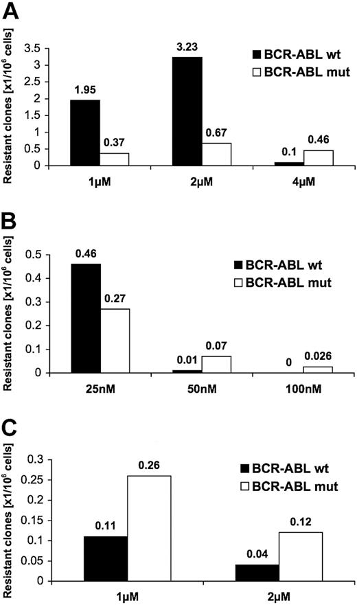 Figure 1. Frequency of resistant colonies emerging in the presence of imatinib is higher than with PD166326. Single colonies of Ba/F3 cells growing in the presence of inhibitor were picked and analyzed. Shown is the incidence of resistant colonies that grew up in relation to the number of Ba/F3-Bcr-Abl wild-type (Ba/F3-BA-wt) cells in liquid culture in the presence of imatinib (A) or PD166326 (B), or in solid culture conditions in the presence of imatinib (C). Resistant colonies are itemized according to wild-type (wt; ▪) or mutant (mut; □) sequence of Bcr-Abl.