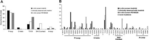 Figure 2. Distribution of point mutations in colonies resistant to imatinib and PD166326 compared with imatinib-resistant patients. Ba/F3 cell colonies that displayed a resistant phenotype to imatinib or PD166326 were analyzed for point mutations within the Bcr-Abl kinase domain, SH3 domain, SH3-SH2 connector, SH2 domain, and CD linker. (A) Distribution of affected positions according to functional domains of Abl. C-Helix and SH2 contact region mutations occurred in imatinib-resistant colonies exclusively. (B) The mutation pattern observed with imatinib, PD166326, and imatinib-resistant patients. With imatinib, 116 resistant colonies with mutant Bcr-Abl contained 117 point mutations, including one colony with 2 point mutations (Q252H and Y253F). In 39 mutant colonies resistant to PD166326, 39 single point mutations were identified. Relative frequencies are itemized according to positions within the Bcr-Abl kinase domain. An asterisk identifies mutations that have not been described so far. For comparison, Bcr-Abl kinase domain mutations reported in 167 patients with CML (chronic phase, accelerated phase, or blast crisis) or Ph+ ALL and primary (4 patients) or acquired imatinib resistance (163 patients) are shown. 6,8-11,23-26
