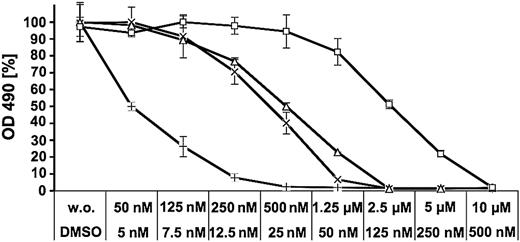 Figure 4. F317V causes resistance to PD166326 while preserving sensitivity to imatinib. Ba/F3 cells transfected with Bcr-Abl wild-type (wt) or Bcr-Abl F317V were incubated for 24 and 48 hours without and in the presence of imatinib (wt, ×; F317V, □) or PD166326 (wt, +; F317V, □) at the indicated concentrations. Proliferation was measured in an MTS-based assay. There were 2 independent experiments performed. Values are expressed as mean of triplicates. Bars: ± SE. Representative results of one experiment after 48 hours of incubation are shown. OD indicates optical density.