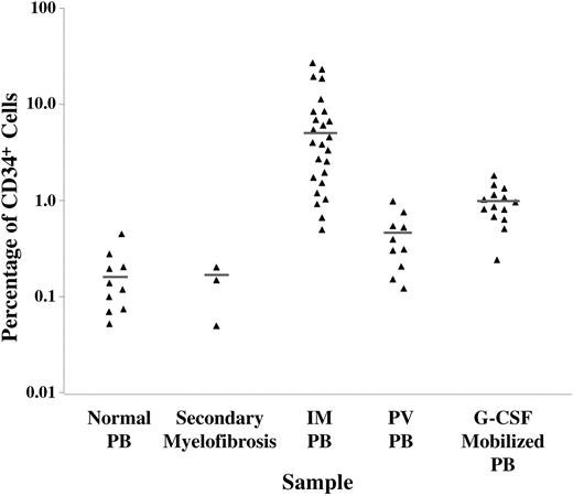 Figure 1. The percentage of CD34+ cells in PB MNC fractions of healthy subjects (n = 10), secondary myelofibrosis (n = 3), IM (n = 25), PV (n = 10), and healthy donors mobilized with G-CSF (n = 14).