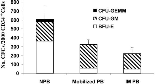 Figure 2. Cloning efficiency of normal PB (NPB; n = 6), G-CSF-mobilized PB (n = 4) and IM PB (n = 7) CD34+ cells. The number of CFCs is the sum of the number of BFU-E (□)-, CFU-GM (▧)- and CFU-granulocyte erythrocyte monocyte macrophage (GEMM; ▪)-derived colonies cloned per 2000 CD34+ cells plated. Values are expressed as the mean ± SD. Difference in CFC formation between normal PB and IM PB was statistically significant (P < .005).