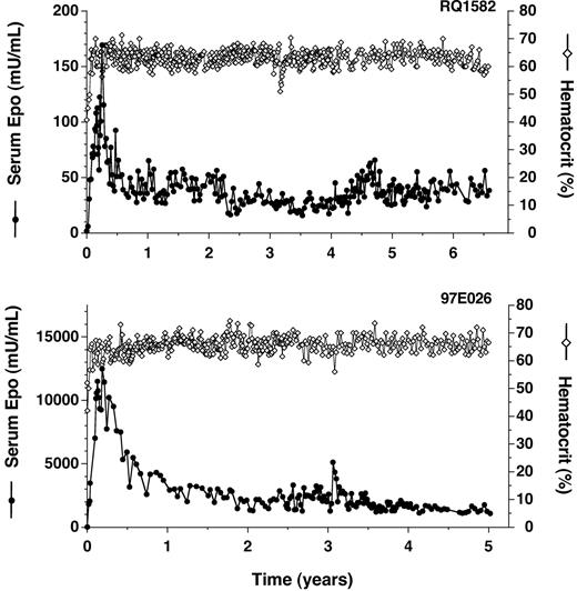 Figure 1. Long-term constitutive expression of Epo in AAV-transduced primates. (A) Transduction with AAV-CMV-Epo (primate RQ1582). (B) Transduction with AAV-RSV-Epo (primate 97E026). Times following administration of vector are indicated. Serum Epo levels (•) and hematocrit levels (⋄) were measured.