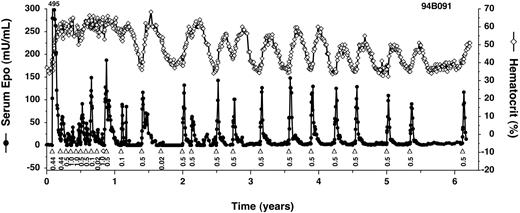 Figure 3. Long-term regulated expression of Epo using first-generation AAV vectors. Primate 94B091 was cotransduced with AAV-CMV-TF1 and AAV-Z12I-rhEpo-2 once at the beginning of the study (Table 1 shows the doses), and subsequently administered rapamycin (▵) or on one occasion rapamycin analog AP1861 (⋄) intravenously at the indicated doses (mg/kg). Epo levels (•) peaked at 495 mU/mL after the first induction. Hematocrit levels (⋄ with solid line) are also given.