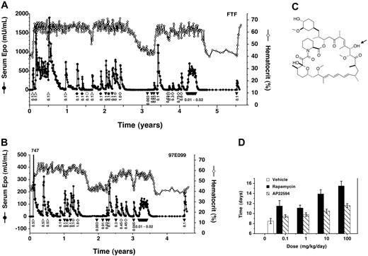 Figure 4. Long-term regulated expression of Epo using second-generation AAV vectors and rapamycin or rapamycin analogs. (A) High vector doses. Primate FTF was cotransduced with AAV-CMV-TF1Nc and AAV-Z12I-rhEpo-2 once at the beginning of the study and subsequently administered rapamycin (▵) or rapamycin analogs intravenously (AP22594, ▾ ; AP22660, ♦; AP21370, •; AP23054, ⊕), or AP22594 orally (⋄), at the indicated doses (mg/kg). Beginning at year 4.2, AP22594 was dosed intravenously weekly at 0.02 mg/kg 4 times, 0.01 mg/kg 2 times, and 0.015 mg/kg 7 times in consecutive weeks. Serum Epo levels (• with solid line) and hematocrit levels (⋄ with solid line) are also given. (B) Lower vector doses. Primate 97E099 was transduced similarly to FTF but using a 17-fold-lower total dose of vector (Table 1). Weekly dosing was performed as described for primate FTF (A), but beginning at year 3.2. Epo levels peaked at 747 mU/mL after the first induction as indicated. (C) Chemical structure of rapamycin analog AP22594. The arrow indicates the position of epimerization with respect to rapamycin (C28). (D) Reduced immunosuppressive activity of AP22594 in a mouse model of immune rejection. C57bl/6 mice were grafted with skin patches from Balb/c mice, and animals subsequently received daily subcutaneous administrations of rapamycin (▪) or AP22594 (▧) at the indicated dose, or vehicle (□). The time for complete graft rejection is plotted (mean ± SD).