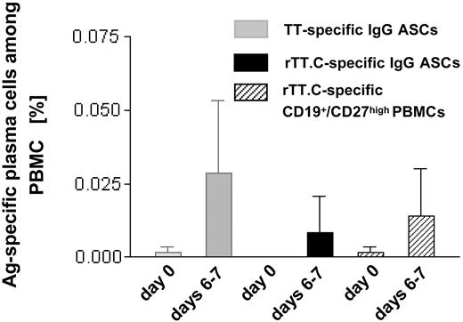 Figure 2. Frequency of TT-specific IgG ASCs and rTT.C-specific PBMCs. At day 0 or days 6 to 7 after immunization with TT, the frequency of TT-specific IgG ASCs (▦), rTT.C-specific IgG ASCs (▪), or rTT.C-specific CD19+/CD27high PBMCs (▨) in the peripheral blood of 11 and 9 healthy donors, respectively, showed comparable results in ELISPOT and flow cytometry. The mean frequencies and SD are given.