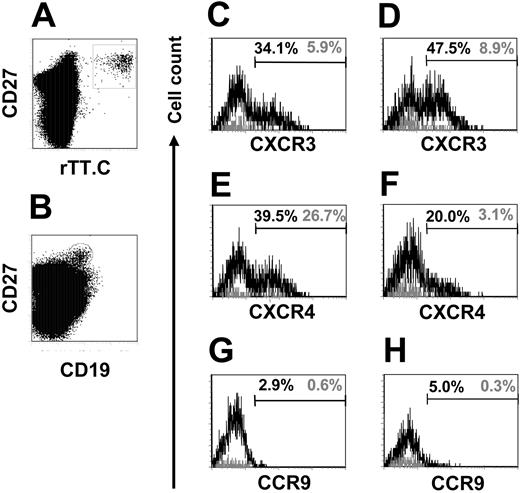 Figure 5. CXCR3, CXCR4, and CCR9 expression on CD19+/CD27high PBMCs. Expression of CXCR3, CXCR4, and CCR9 on CD19+/CD27high PBMCs specific for rTT.C (black line) or of undefined specificity (gray line) of 1 representative donor, analyzed 7 days after immunization. rTT.C-specific PBs were identified by gating on formaldehyde-fixed CD19+/CD27high PBMCs (B) stained in the presence of saponin with rTT.C-Dig (A). Frequencies of CXCR3, CXCR4, and CCR9 expressing CD19+/CD27high PBMCs specific for rTT.C (▦) or of undefined specificity (▪) are shown (C-E). Donor 1, C, E, G; donor 2, D, F, H. Percentages indicate frequencies of cells that express the respective markers.