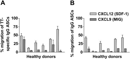 Figure 6. Migration of peripheral ASCs on day 6 after TT vaccination. On day 6 after immunization with TT, PBMCs of 6 different donors were tested for their chemotactic responsiveness to CXCL9 (dark gray bars) and CXCL12 (light gray bars). Frequencies of IgG ASCs and TT-specific IgG ASCs attracted by the chemokines were determined in transwell migration assays and were read out by ELISPOT. Frequencies of IgG ASCs (B) and TT-specific IgG ASCs (A) that migrated to the lower chambers of the transwells are shown in relation to input. Mean ± SD of duplicate measurements are indicated.