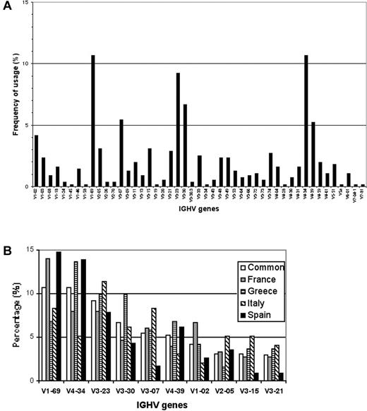 Figure 1. Frequency of specific IGHV genes used in Mediterranean CLL. (A) Frequencies of IGHV genes among 553 CLL cases of Mediterranean descent. (B) Relative frequencies of the 10 most frequent IGHV genes in the whole series (□), in the French (▦), Greek (▤), Italian (▧) and Spanish (▪) cohorts.