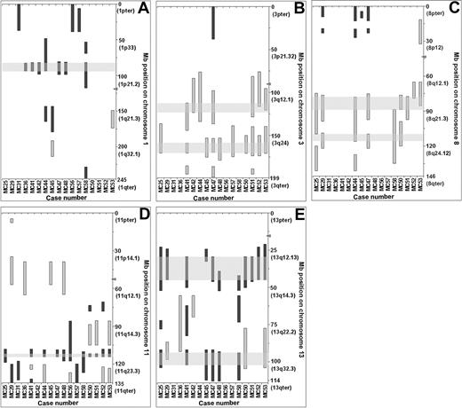 Figure 1. Schematic representation of the chromosomal imbalances previously reported in classic CGH studies. Gains are shown in light gray and losses in dark gray. The centromere is represented by an arrowhead. MB positions and chromosome bands were determined with the UCSC genome browser (April 2003 freeze). When consecutive areas of the same case were less then 5 BAC clones apart and these clones had a mean similar to the mean of the consecutive areas, they were combined in 1 consecutive area. The most overlapping aberrations were loss of 1p, 11q, 13q, plus gain of 3q and 8q.