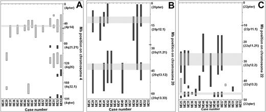 Figure 2. Schematic representation of novel chromosomal imbalances in MCL cases. Gains are shown in light gray and losses in dark gray. The centromere is represented by an arrowhead. MB positions and chromosome bands were determined with the UCSC genome browser (April 2003 freeze). When consecutive areas of the same case were less than 5 BAC clones apart and these clones had a mean similar to the mean of the consecutive areas, they were combined in 1 consecutive area. The minimal overlapping regions identified in these chromosomes are 4p12-13, 20p12.1-12.3, 20q12-13.12, 22q12.1-12.3, and 22q13.31-13.32.