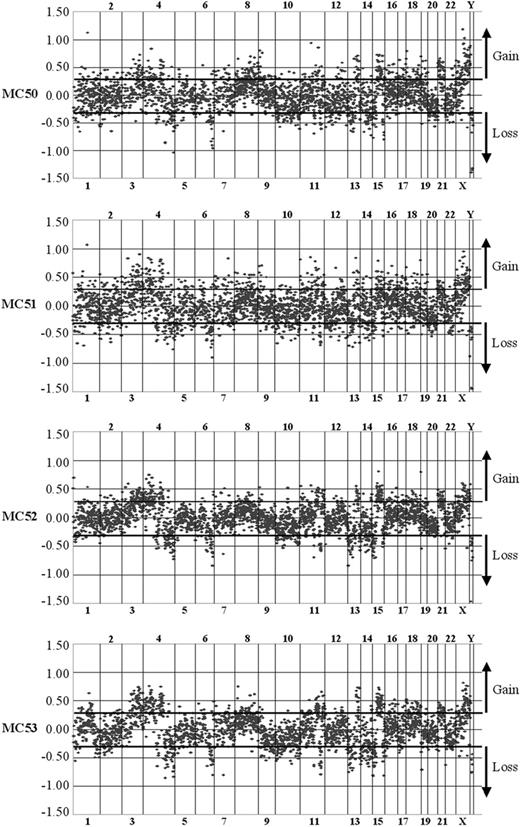 Figure 3. Genomic profiles of MCL cases. Data are plotted as the mean log2 ratios over reference ratios. BACS are ordered by position over the genome from 1 to Y. BAC positions were determined with the UCSC genome browser (April 2003 freeze). The primary tumor (MC50) and subsequent relapses (MC51-MC53) from the same patient show a similar genomic profile.