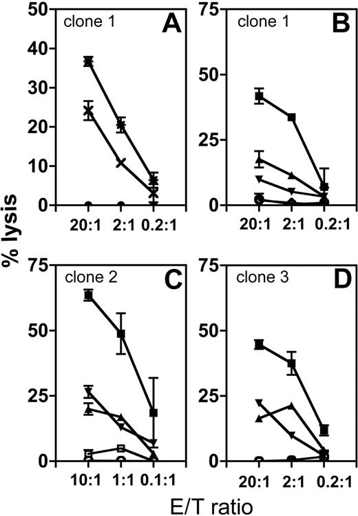 Figure 2. Hematopoietic-restricted lysis of CB-derived cytotoxic T-cell clones. (A) The cytotoxic activity of one representative HA-1-specific T-cell clone (1) is shown against fibroblasts (closed circles), fibroblasts pulsed with HA-1H peptide (*), and PHA blasts (×). The fibroblasts and PHA blasts are derived from the same HLA-A2pos/HA-1pos donor. (B-D) The cytotoxic activity of 3 HA-1-specific cytotoxic T-cell clones (clones 1, 2, and 3) is shown against 3 different HLA-A2pos/HA-1pos leukemic cells (▪, ▴, and ▾ ; acute lymphocytic lymphoma cells); HLA-A2pos/HA-1neg leukemic cells (○) and autologous HLA-A2pos/HA-1neg CB PHA blasts (⋄ or □).