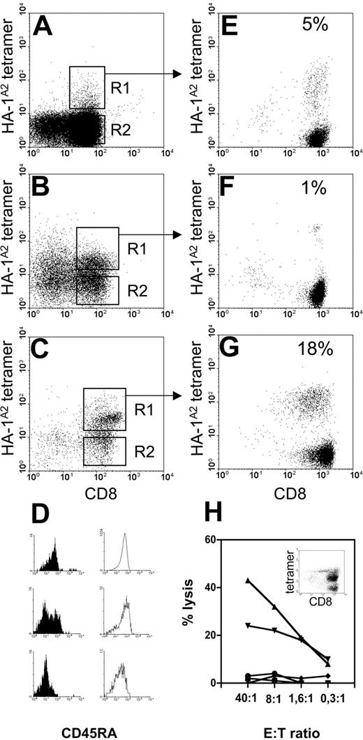 Figure 3. Direct isolation of HA-1-specific cytotoxic T cells from HLA-A2pos/HA-1neg cord blood. Results from 3 (A, B, and C) HLA-A2pos/HA-1neg CB samples obtained from HLA-A2pos/HA-1pos mothers are shown. (A-C) Analysis of cells collected after the first enrichment sort for HA-1A2 tetramer and CD8pos cells. (D) CD45RA expression on HA-1A2 tetramerpos CD8pos cells (gate R1, filled histograms) and tetramerneg CD8pos cells (gate R2, open histograms) from CB samples A, B, and C, respectively. (E-G) CD8 and HA-1A2 tetramer staining of polyclonal cultures expanded after the enrichment sort followed by R1 sort of tetramerpos CD8pos cells from CB samples A, B, and C, respectively. (H) Cytotoxic activity of culture G, after a second expansion phase, against various target cells: HLA-A2pos/HA-1neg EBV-LCL (squares); HLA-A2pos/HA-1neg EBV-LCL pulsed with HA-1H peptide (triangles); HLA-A2pos/HA-1pos leukemic cells (▾); autologous HLA-A2pos/HA-1neg CB PHA blasts (♦); and K562 cells (•). Insert in H shows the corresponding HA-1A2 tetramer staining.