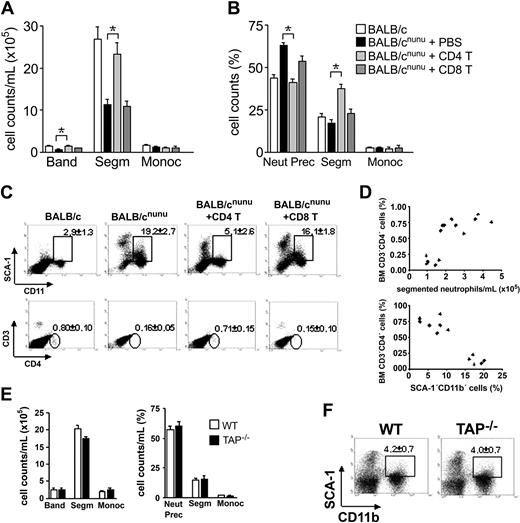 Figure 4. Restoration of hematopoiesis in athymic mice depends on CD4+ but not CD8+ T-cell activity. BALB/cnu/nu mice received 107 mature CD4+ (CD4 T, light gray bars), CD8+ (CD8 T, dark gray bars) T cells, or phosphate-buffered saline (PBS) (filled bars) intravenously. Control is represented by open bars. After 8 to 12 weeks, hematopoiesis was assessed. (A, B) Differential cell counts in reconstituted nude mice (A) peripheral blood and (B) bone marrow. (C) Flow cytometry analysis. SCA-1 × CD11b (top) and CD8 × CD4 (bottom) staining of control, CD4+, and CD8+ T-cell–reconstituted nude mice bone marrow. Gated populations show SCA-1+CD11b+ or CD3+CD4+ cells, with the indicated mean ± SD. (D) Relationship between bone marrow CD4+ T-cell compartment and restoration of normal segmented granulocyte counts in the PB (top) or SCA-1+CD11b+ population in the BM (bottom). Each symbol represents one mouse. Data shown are representative of 3 independent experiments. (E) Differential cell counts in TAP–/– (▪) peripheral blood (left) and bone marrow (right). Control (WT) is represented by □. Error bars mean SEM. (F) Distribution of SCA-1 populations in TAP–/– bone marrow (n = 5). *P < .001; **P < .01.