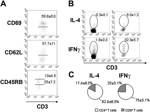 Figure 5. Bone marrow CD4+ T cells are activated in normal mice. (A) Expression of activation antigens in normal BALB/c CD4+ BM T cells through flow cytometry analysis. Gated populations are CD69+ (top), CD62Lhi (middle), and CD45RBinterm or CD45RBhi (bottom) populations. Their respective mean ± SD are shown in each plot. (B) Intracellular cytokine accumulation by BALB/c mesenteric lymph nodes (left) and bone marrow (right) T cells without exogenous stimulus. Gates show IL-4+CD3+ or IFNγ+CD3+ population and the respective mean ± SD are indicated. (C) Distribution of IL-4 and IFNγ production among CD4+ (□) and CD8+ (▦) BM T cells. Data are representative of 10 to 15 mice individually analyzed.