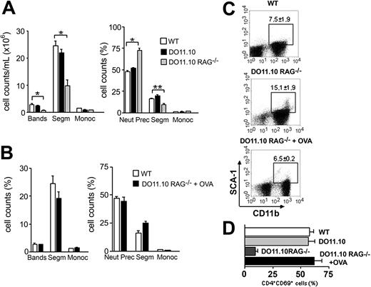 Figure 6. Antigen-primed T cells maintain normal hematopoiesis. (A) Analyses of peripheral blood (left) and bone marrow (right) in WT (□), DO11.10 (▪), and DO11.10 RAG–/– (▦) TCR transgenic mice. (B-D) TCR transgenic mice received 10 mg OVA intravenously (DO11.10 RAG–/– + OVA). After 14 days the animals were killed and hematopoietic analysis was performed. (B) Morphologic analyses of WT (□) and OVA-treated (▪) mice peripheral blood (left) and bone marrow (right). Error bars mean SEM. (C) Flow cytometry analysis of OVA-challenged TCR transgenic mice. Dot plots are representative of SCA-1 × CD11b staining. Gates show CD11b+SCA-1+ population, and respective mean ± SD are indicated. (D) CD69 expression in bone marrow transgenic T cells. *P < .001; **P < .05; (n = 2-5).