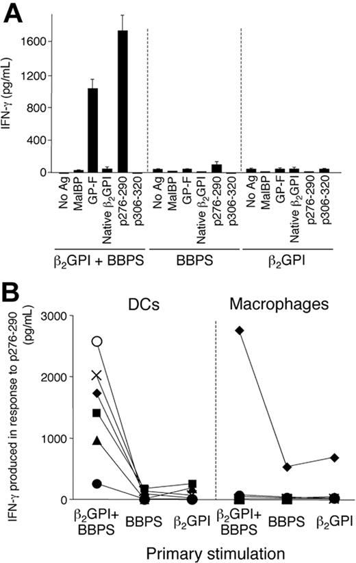 Figure 4. Induction of a T-cell response to p276-290 by BBPS-bound β2GPI in peripheral blood T cells from DR53+ healthy individuals in vitro. (A) Peripheral blood T cells from a representative DR53+ healthy individual were stimulated with DCs pulsed with BBPS-bound β2GPI, BBPS, or β2GPI alone, and the T-cell response to MalBP, GP-F, native β2GPI, p276-290, or p306-320 was measured by IFN-γ production. A representative result from 2 independent experiments is shown. (B) T-cell response to p276-290 after priming with autologous DCs or macrophages pulsed with BBPS-bound β2GPI, BBPS, or β2GPI alone in 6 DR53+ healthy individuals. The p276-290–specific T-cell response was evaluated by IFN-γ production. The results from each of 6 individuals are indicated by a different symbol. Results are shown as mean and standard deviation.