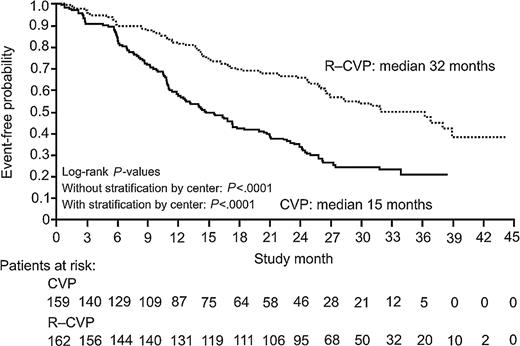 Figure 1. Time to disease progression, relapse or death after a median follow-up of 30 months among 321 patients assigned to chemotherapy with CVP or with R-CVP. Solid line represents CVP; dotted line, R-CVP.