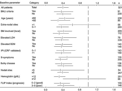 Figure 2. Cox regression analysis for time to progression by baseline parameter. Vertical lines represent no treatment effect; risk ratio equals 1. Horizontal bars represent 95% confidence intervals for relevant category. Model includes stratification by center pool. BNLI indicates British National Lymphoma Investigation Group; BM, bone marrow; CRF, case report form; FLIP Index, Follicular Lymphoma International Prognostic Index; LDH, lactate dehydrogenase; B2M, β2 microglobulin; and IPI, International Prognostic Index.