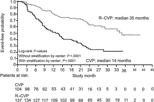 Figure 3. Duration of response (CR, CRu, PR) after a median follow-up of 30 months among 321 patients assigned to chemotherapy with CVP or with R-CVP. Lines represent groups as in Figure 1.