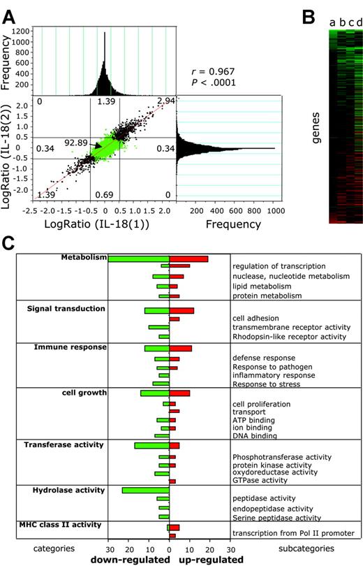 Figure 5. IL-18 modifies gene expression in EBV-infected BL cells. Differential gene expression in IL-18-treated versus BSA-treated BL2-B95-8 cells was analyzed using DNA microarrays. (A) Correlation analysis was performed by plotting differential gene expression (log ratio) from experiment IL-18(1) against that of experiment IL-18(2) (see “Results”). Negative values represent down-regulated genes, and positive values represent up-regulated genes. Histograms represent the frequency of genes with differential expression (log ratio). Correlation coefficient between experiments (r = 0.967) and statistical significance (P < .0001) was determined. (B) Hierarchical clustering analysis of genes differentially regulated between IL-18- and BSA-treated cells. Values a to d (see “Results”) are plotted for genes having a significant (P < .05) difference of expression. (C) Genes having a significant (P < .05) difference of expression between BSA- and IL-18-treated cells were grouped in functional categories according to the Gene Ontology Database (GO; http://www.godatabase.org). Bars represent the number of IL-18-regulated genes in the indicated functional clusters and subcategories.