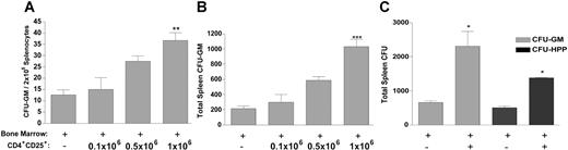 Figure 1. Donor CD4+CD25+ T cells increase frequency and total number of allogeneic CFUs in recipient spleens 7 days after BMT. B6-GFP BM-TCD (2 × 106) was transplanted alone or with 0.11 × 106 to 1 × 106 B6 CD8-/-CD4+CD25+ T cells into 7.0-Gy irradiated BALB/c recipients (n = 3/group). Seven days later, recipient spleens were analyzed for frequency of donor CFU-GMs (A) and total splenic donor CFU-GMs (B). Using this same model together with 1 × 106 CD4+CD25+ T cells from B6 CD8-/- donors, recipient spleens were analyzed 7 days later for total donor CFU-GMs (▦) and CFU-HPPs (▪) (C). Data represent mean CFU/spleen ± SEM of pooled splenocytes. Panel A indicates frequency; panels B and C, total. Results presented are from an individual experiment (representative of 3 independent experiments that simultaneously examined both CFU progenitors, and more than 20 experiments that examined CFU-IL-3 splenic activity). *P < .05; **P < .01; and ***P < .001, respectively, compared with BM transplanted alone.