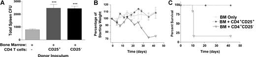 Figure 2. CD25+ and CD25-CD4+ T cells support donor splenic CFU-GMs 7 days after BMT, but CD4+CD25+ T cells do not lead to GVHD. B6-GFP BM-TCD (2 × 106, A; 1 × 106, B) was transplanted alone or with 1 × 106 CD25+ or CD25-B6 CD4+ T cells into 7.0-Gy irradiated BALB/c recipients. Recipients were killed 7 days after BMT for total splenic donor CFU-GM analysis. Data presented are mean CFU/spleen ± SEM of pooled splenocytes and 3 independent experiments (A). Error bars in B represent mean and SEM of individual mouse weights. Groups of BM transplant recipients (n = 6-7/group) were monitored to assess the development of GVHD-associated weight loss (B) and mortality (C). □ indicates BM only; ♦, BM + CD4+CD25+; ▿, BM + CD4+CD25-. *** indicates significance of P < .001 compared with BM transplanted alone.