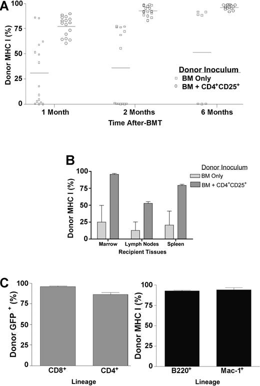 Figure 4. Donor CD4+CD25+ T cells increase long-term multilineage chimerism levels. B6-GFP TCD BM (1 × 106) was transplanted alone or with 1 × 106 CD4+CD25+ T cells into 7.0-Gy irradiated BALB/c recipients. Peripheral blood was harvested and flow cytometry was performed to determine chimerism 1, 2, and 6 months after BMT by expression of GFP and MHC class I (n = 7-16 recipients; A). □ indicates BM only; ○, BM + CD4+CD25+. Data presented are pooled from 6 experiments. Horizontal bars indicate the average percent of positive staining of donor MHC class I for each group. MHC class I staining was also used to determine chimerism 1 month after BMT in bone marrow, lymph nodes, and spleens of transplant recipients (n = 3/group from one of the individual experiments included in panel A) (B). Light gray bars indicate BM only; dark gray bars, BM + CD4+CD25+. Multilineage donor chimerism was assessed 6 months after BMT in recipients who received transplants of B6-GFP BM and B6 CD4+CD25+ T cells by splenic expression of GFP, CD8, and CD4 and by expression of MHC class I, B220, and Mac-1 in peripheral blood (C). ▦ indicates spleen; ▪, blood. Data represent pooled results from individual mice (n = 3-9/group) obtained from 2 of the experiments included in panel A. Error bars are mean % chimerism and SEM from individual mice (B,C).