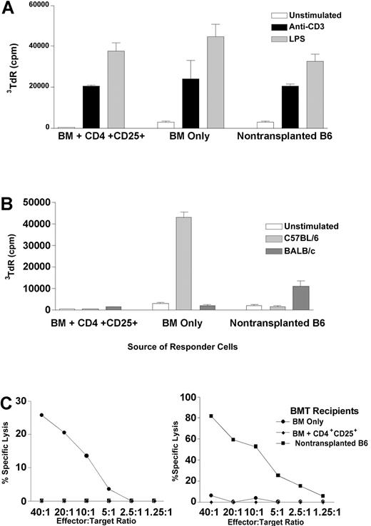 Figure 5. Recipients that received transplants of marrow and CD4+CD25+ T cells demonstrate proliferative responses to polyclonal stimulators but do not proliferate or generate CTLs to donor or host antigens. Three to 4 months after BMT, chimeric BALB/c recipients of B6 BM and CD4+CD25+ T cells (n = 5-7), BALB/c recipients of B6 BM only who rejected the donor marrow (n = 3-4), and B6 mice that did not receive transplants (n = 4-6) were killed, and spleen and lymph node cells were isolated to assess immune responses. Polyclonal proliferation was measured in response to anti-CD3 mAb (▪) and LPS (▦) (A). Unstimulated cells are represented by □. Generation of proliferative (B) and CTL (C) responses was measured against donor (B6, left) and host (BALB/c, right) background stimulators. In B, light gray bars indicate C57BL/6; dark gray bars, BALB/c. In C, • indicates BM only; ♦, BM + CD4+CD25+; ▪, nontransplanted B6. Each experiment was performed 2 to 3 times. Error bars are mean cpm and SEM of triplicate wells (A,B).
