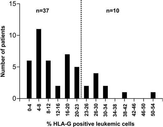 Figure 2. Proportion of HLA-G-positive leukemic cells in 47 patients with B-CLL. HLA-G expression was analyzed by flow cytometry. The dotted vertical line at 23% positive cells separates the patients into a prognostically favorable HLA-G-negative and an unfavorable HLA-G-positive group (cf Figure 3).
