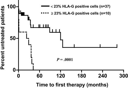 Figure 3. Probability of disease progression (interval from diagnosis to initiation of chemotherapy) in 10 patients with HLA-G-positive and 37 patients with HLA-G-negative B-CLL. Kaplan-Meier analysis. The median progression-free survival time was 23 months in HLA-G-positive and 120 months in HLA-G-negative B-CLL (P = .0001, log-rank test). All patients with HLA-G-positive B-CLL received chemotherapy within 42 months.