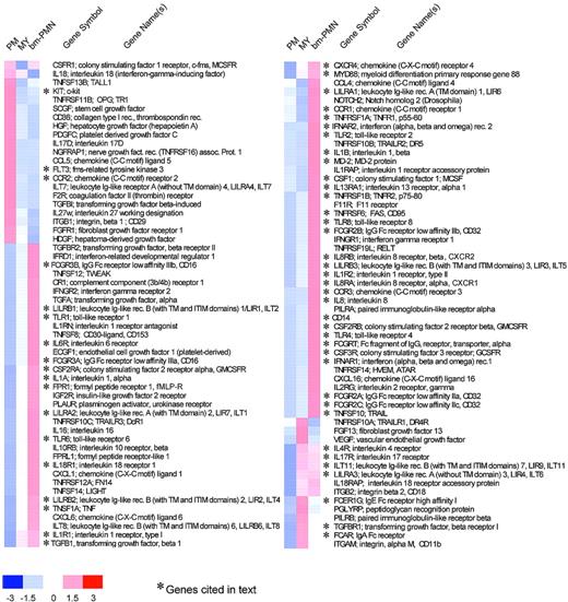 Figure 3. Receptor and receptor ligands. Hierarchical clustering of differentially expressed receptors and receptor ligands in PM, MY, and bm-PMN populations annotated to the gene categories of signal transducers and immunity proteins. The mean relative expression levels for genes in BM populations are presented by a color scale, whereby red reflects high expression (3 × SD), white reflects mean expression, and blue reflects low expression (-3 × SD).
