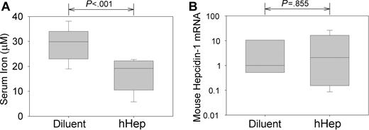 Figure 1. Human hepcidin induces acute hypoferremia in mice. Mice were injected intraperitoneally with 50 μg hepcidin or its diluent and analyzed 4 hours later. (A) Serum iron concentrations. (B) Concentration of mouse hepcidin-1 mRNA in the liver measured by qRT-PCR, normalized to β-actin mRNA concentration, and shown as a ratio to the median value in diluent-injected mice. Box and whisker plots represent median, 25% to 75% range, and 10% to 90% range.