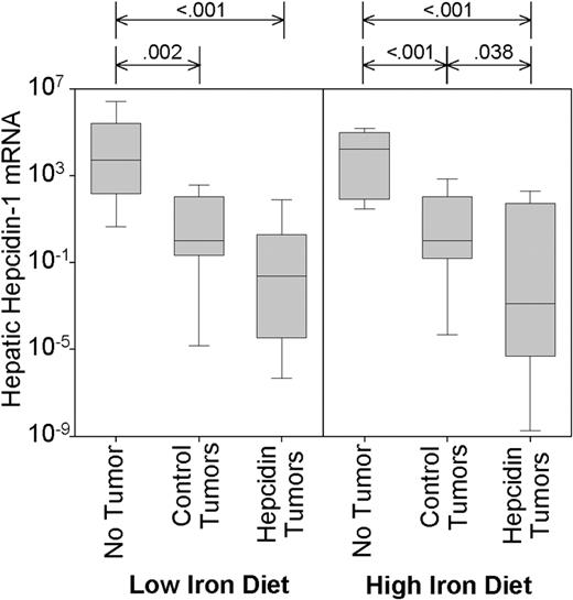 Figure 4. Control and hepcidin-producing tumors suppress endogenous mouse hepcidin-1. Mouse hepatic hepcidin-1 mRNA concentration was analyzed by qRT-PCR and normalized to β-actin. Significant differences (P < .05) are indicated at the top of each panel. Box and whisker plots represent median, 25% to 75% range, and 10% to 90% range.