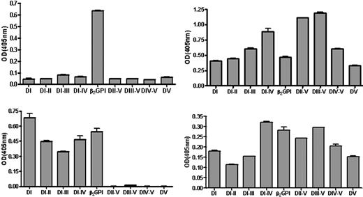 Figure 1. Recognition of domain-deleted mutants by anti-β2GPI antibodies coated to different plates. Typical recognition of domain-deleted mutants of β2GPI and full-length β2GPI coated onto hydrophilic or hydrophobic ELISA plates by a sample from a patient with type A (left) and type B (right) reactivity. ODs are displayed after subtraction of the OD obtained by pooled normal plasma. Error bars represent mean ± SEM of triplicate points.