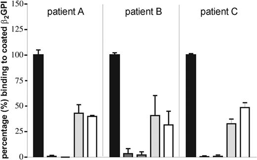 Figure 2. A mutation in domain I of β2GPI at positions 43 and 40 abrogates binding of anti-β2GPI antibodies. A hydrophilic ELISA plate was coated with 10 μg/mL recombinant full-length β2GPI. IgG (20 μg/mL) of 3 patients (A, B, C) was preincubated with Sepharose beads coated with full-length recombinant β2GPI or 1 of 3 β2GPI molecules with point mutations (D8A, G40E, or R43G) or only blocked with BSA. Supernatants were added to the plate and IgG binding was detected by an alkalic-phosphatase–labeled goat antihuman IgG antibody. The OD obtained with IgG incubated with BSA-blocked Sepharose beads was set at 100%. Binding of IgG anti-β2GPI antibodies to β2GPI coated onto a hydrophilic ELISA plate can be fully absorbed by full-length recombinant β2GPI and D8A but only partially by R43G and G40E. Error bars represent mean ± SEM of triplicate points.