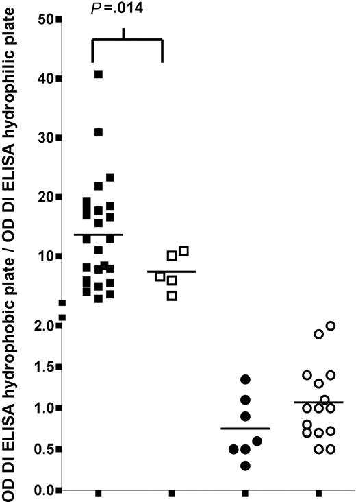 Figure 3. Association between thrombosis and 2 different antibody populations. The association between the presence of a history of thrombosis and the ratio of ODs obtained with domain I coated onto hydrophobic or a hydrophilic ELISA plate, for type A and type B anti-β2GPI antibodies. Hydrophilic and hydrophobic ELISA plates were coated with 10 μg/mL domain I. Antibody binding was detected by an alkalic-phosphatase–labeled goat antihuman IgG antibody. The OD obtained with pooled plasma of 40 healthy volunteers was subtracted from the ODs obtained with patient plasma. As an estimation of the relative amount of antibodies reactive with the positive epitope on domain I, the OD obtained with the domain I ELISA on a hydrophobic plate was divided by the OD obtained with the domain I ELISA on a hydrophilic plate.