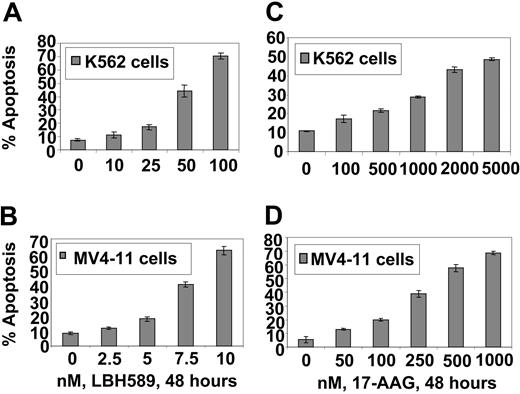 Figure 1. LBH589 induces apoptosis of K562 and MV4-11 cells. Cells were treated with indicated concentrations of LBH589 (A, B) or 17-AAG (C, D) for 48 hours. Following this, the percentage of annexin-V-stained apoptotic cells was determined by flow cytometry. Values represented as bar graphs are the mean of 3 experiments plus or minus the standard error (SE).