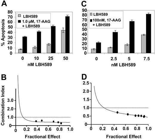 Figure 4. Cotreatment with LBH589 and 17-AAG induces more apoptosis and exerts synergistic cytotoxic effects in K562 and MV4-11 cells. (A, C) K562 (A) and MV4-11 cells (C) were treated with the indicated concentrations of LBH589 and/or 17-AAG for 48 hours. Following this, the percentage of annexin-V-stained apoptotic cells was determined by flow cytometry. (B, D) Using Calcusyn software (Biosoft), the analysis of the dose-effect relationship for LBH589 and/or 17-AAG-induced apoptosis of K562 (B) and MV4-11 (D) cells was performed according to the median effect method of Chou and Talalay.33 The combination index (CI) values were calculated for 3 independent experiments. CI<1, CI=1, and CI1 represent synergism, additivity, and antagonism of the 2 agents, respectively.